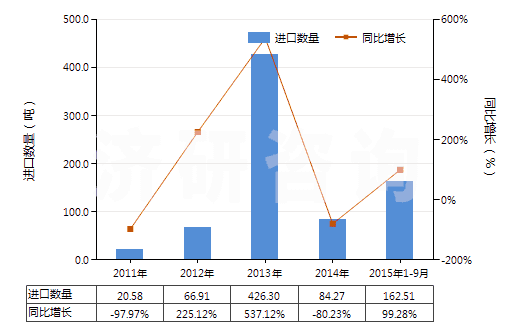 2011-2015年9月中國氧化鑭(HS28469012)進口量及增速統(tǒng)計